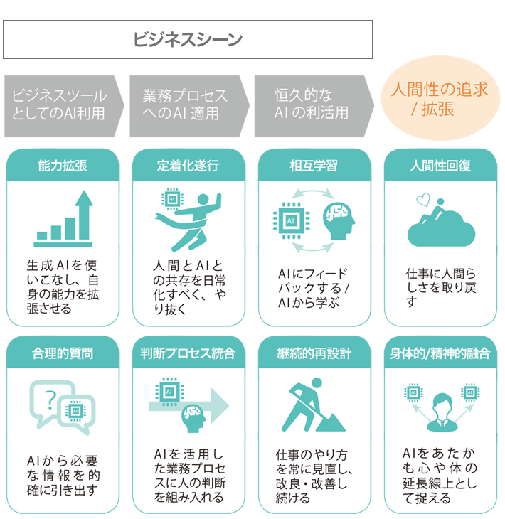 生成AI時代における必要スキル